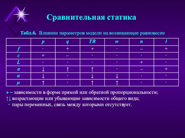 Сравнительная статика Табл.6. Влияние параметров модели на возникающее равновесие + – зависимости