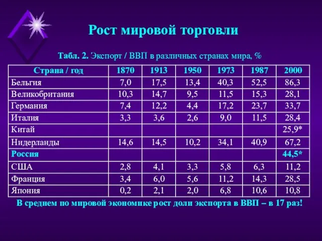 Рост мировой торговли В среднем по мировой экономике рост доли экспорта в