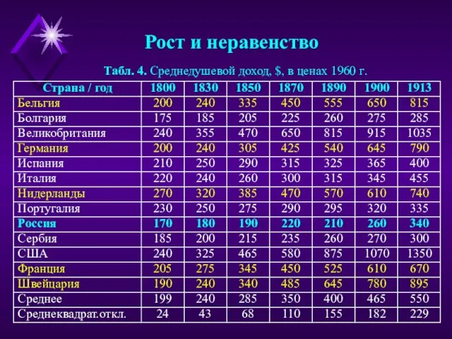 Рост и неравенство Табл. 4. Среднедушевой доход, $, в ценах 1960 г.