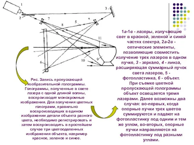 Рис. Запись пропускающей изобразительной голограммы. Голограммы, полученные в свете лазера с одной