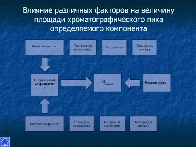 Влияние различных факторов на величину площади хроматографического пика определяемого компонента Sпика