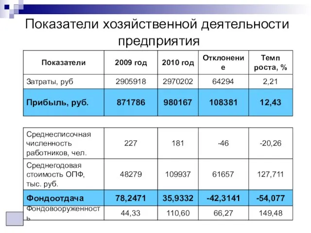 Показатели хозяйственной деятельности предприятия