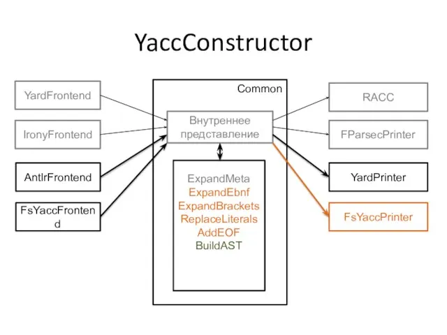 YaccConstructor Common ExpandMeta ExpandEbnf ExpandBrackets ReplaceLiterals AddEOF BuildAST Внутреннее представление YardFrontend FsYaccFrontend