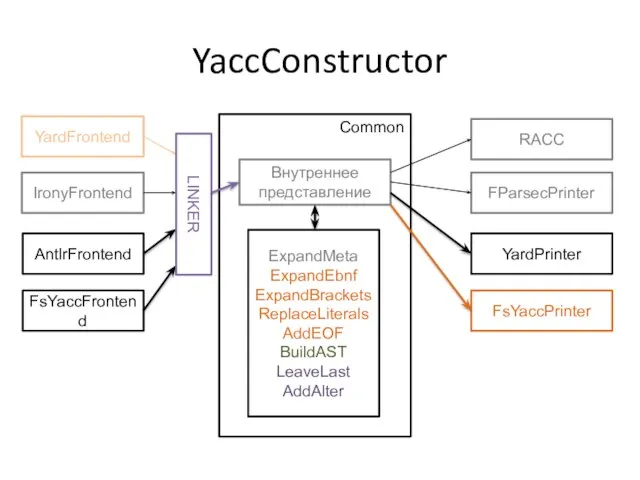 YaccConstructor Common ExpandMeta ExpandEbnf ExpandBrackets ReplaceLiterals AddEOF BuildAST LeaveLast AddAlter Внутреннее представление