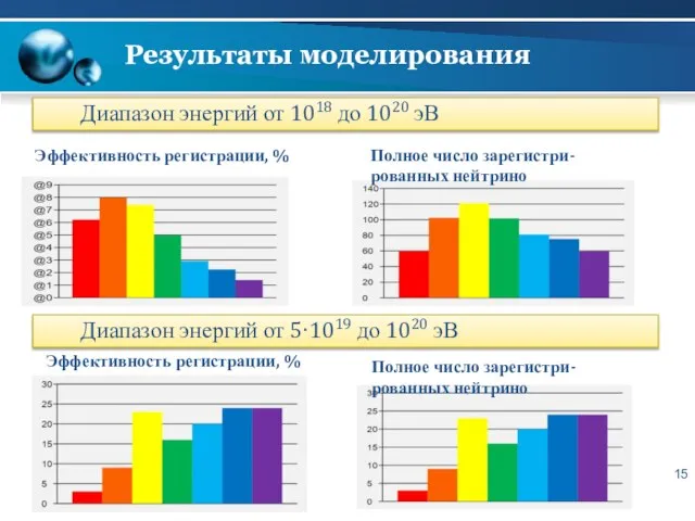 Результаты моделирования Диапазон энергий от 1018 до 1020 эВ Диапазон энергий от 5∙1019 до 1020 эВ