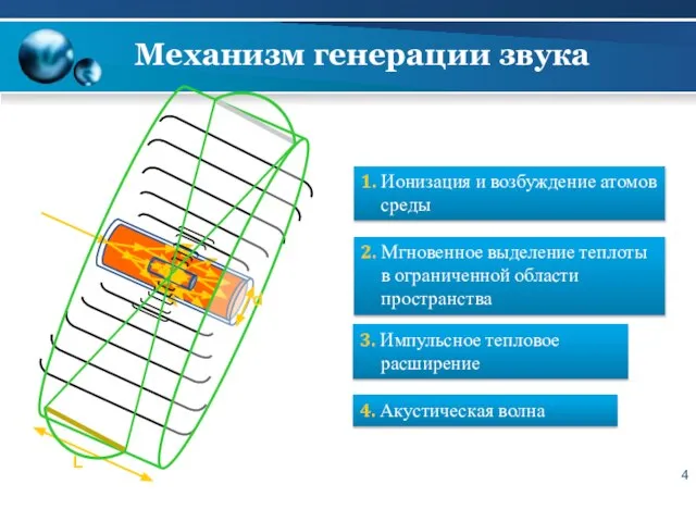 Механизм генерации звука 1. Ионизация и возбуждение атомов среды 2. Мгновенное выделение