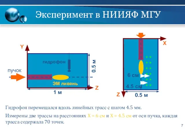 Эксперимент в НИИЯФ МГУ Гидрофон перемещался вдоль линейных трасс с шагом 4.5