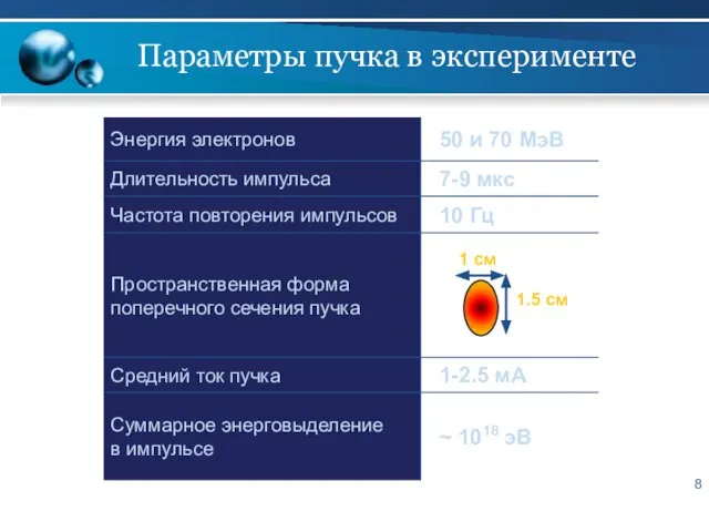 Параметры пучка в эксперименте 1 cм 1.5 cм