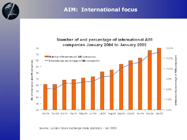 AIM: International focus Source: London Stock Exchange trade statistics – Jan 2005