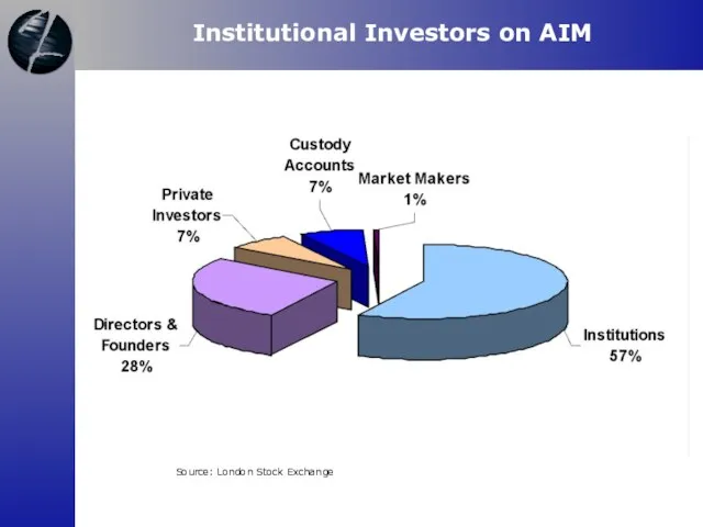 Source: London Stock Exchange Institutional Investors on AIM