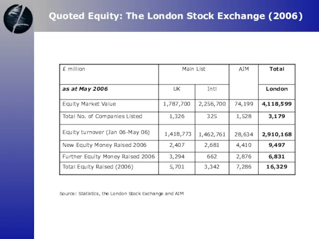 Quoted Equity: The London Stock Exchange (2006) Source: Statistics, the London Stock Exchange and AIM