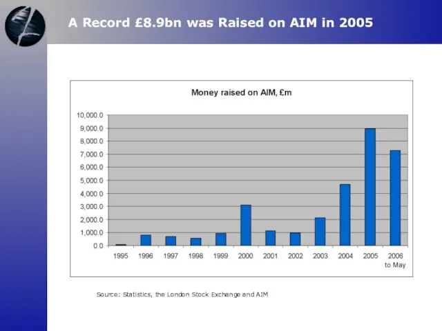 A Record £8.9bn was Raised on AIM in 2005 Source: Statistics, the