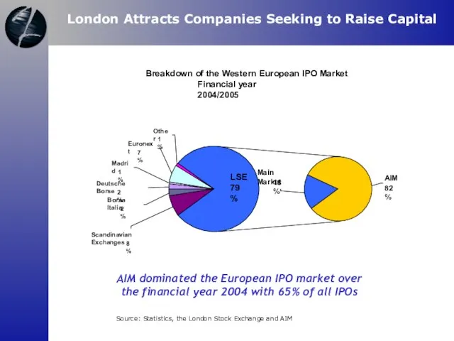 AIM dominated the European IPO market over the financial year 2004 with