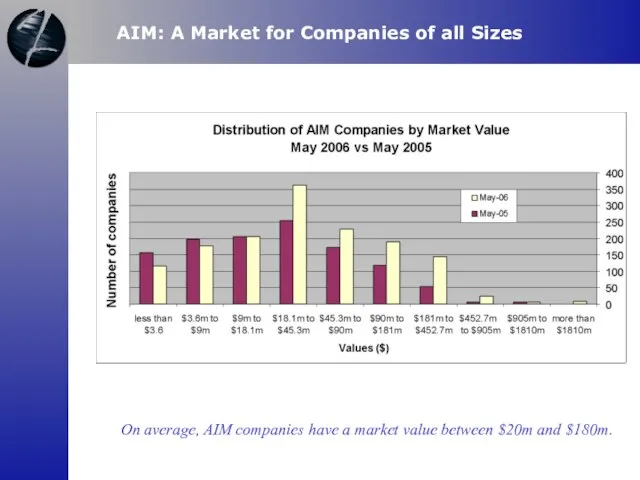 AIM: A Market for Companies of all Sizes On average, AIM companies