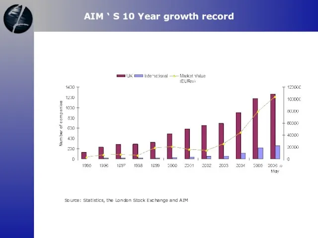 AIM ‘ S 10 Year growth record Source: Statistics, the London Stock Exchange and AIM