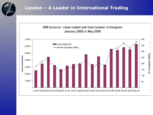 London – A Leader in International Trading