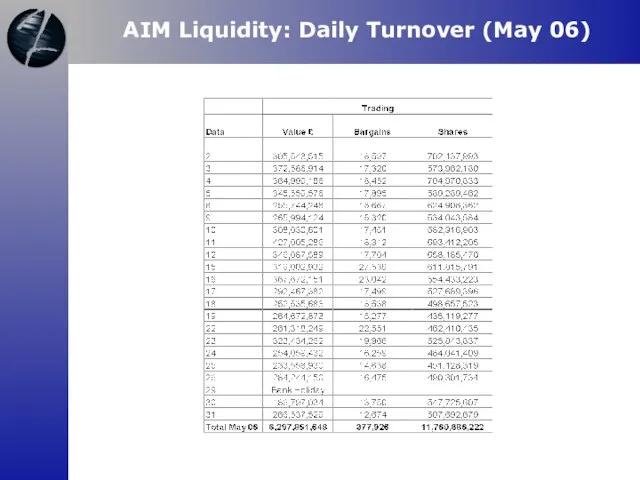 AIM Liquidity: Daily Turnover (May 06)
