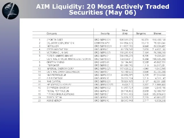 AIM Liquidity: 20 Most Actively Traded Securities (May 06)