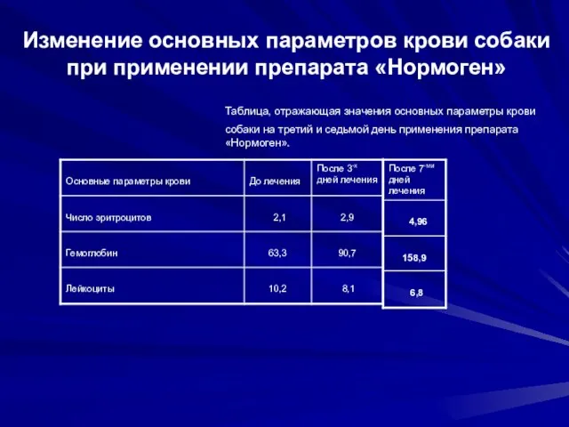 Изменение основных параметров крови собаки при применении препарата «Нормоген» Таблица, отражающая значения