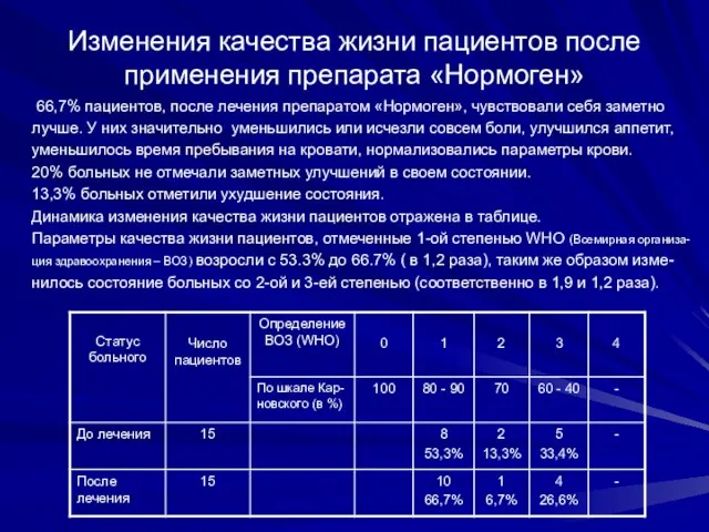 Изменения качества жизни пациентов после применения препарата «Нормоген» 66,7% пациентов, после лечения