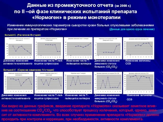 Данные из промежуточного отчета (за 2008 г.) по II –ой фазе клинических