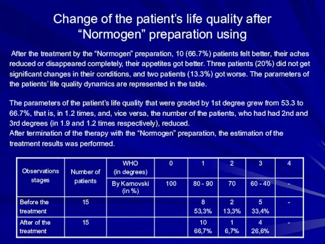 Change of the patient’s life quality after “Normogen” preparation using After the
