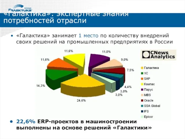 «Галактика»: экспертные знания потребностей отрасли «Галактика» занимает 1 место по количеству внедрений