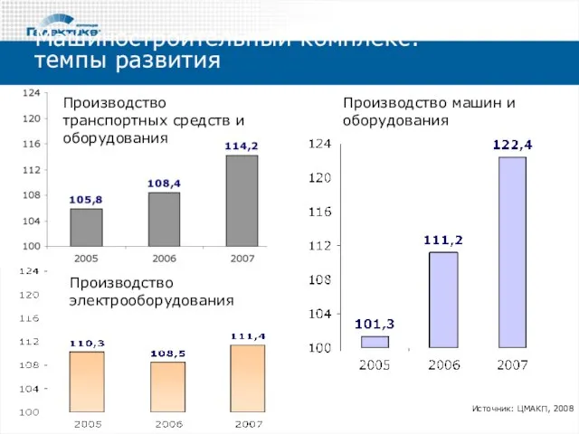 Машиностроительный комплекс: темпы развития Производство машин и оборудования Производство транспортных средств и