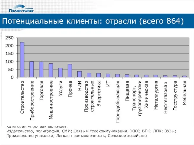 Потенциальные клиенты: отрасли (всего 864) Категория «прочее» включает: Издательство, полиграфия, СМИ; Связь