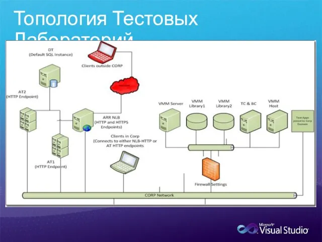 Топология Тестовых Лабораторий