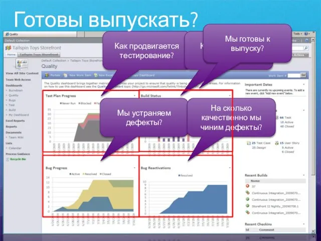 Как продвигается тестирование? Как происходит сборка? Мы устраняем дефекты? На сколько качественно