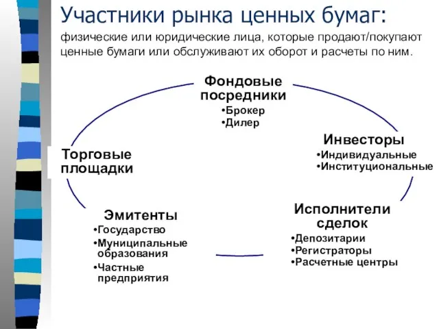 Участники рынка ценных бумаг: физические или юридические лица, которые продают/покупают ценные бумаги