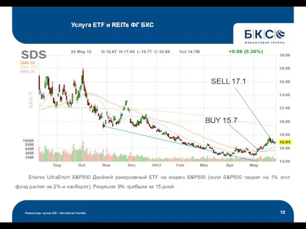 Услуга ETF и REITs ФГ БКС Финансовая группа БКС: International markets Shares