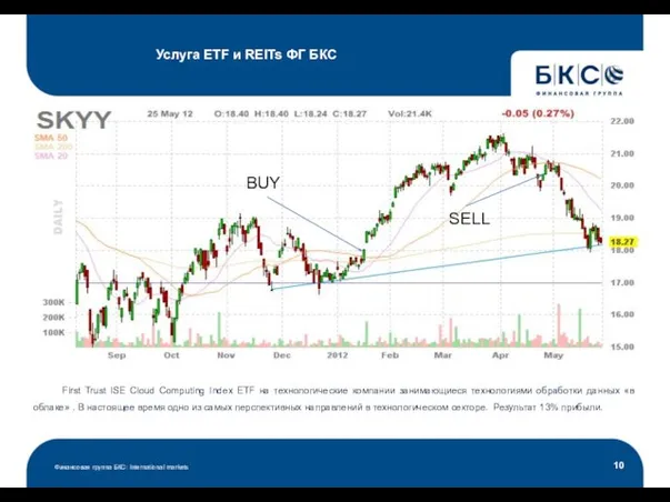 Услуга ETF и REITs ФГ БКС Финансовая группа БКС: International markets First