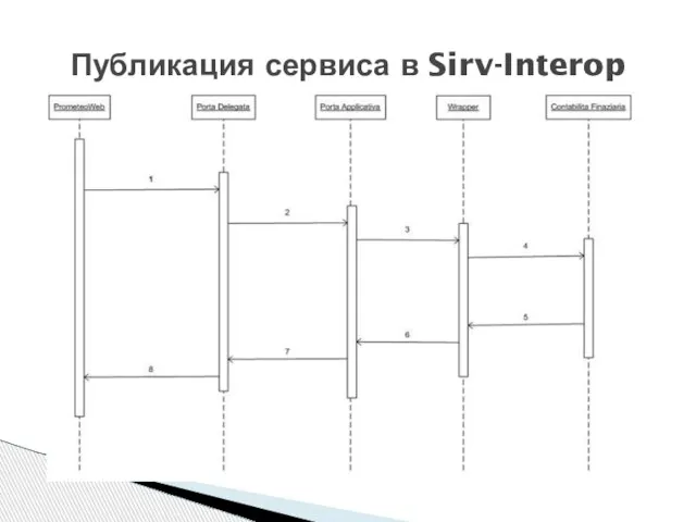 Публикация сервиса в Sirv-Interop