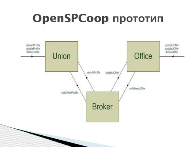 OpenSPCoop прототип