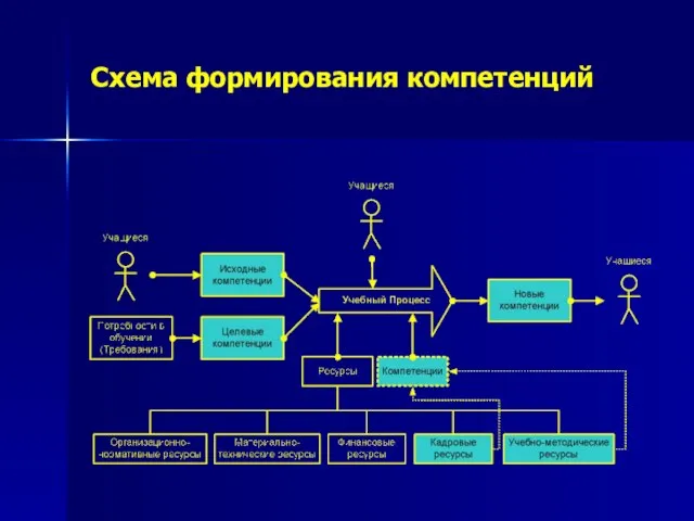 Схема формирования компетенций