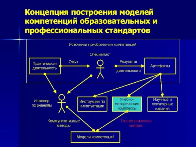 Концепция построения моделей компетенций образовательных и профессиональных стандартов