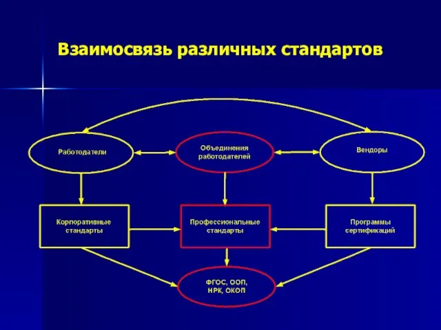 Взаимосвязь различных стандартов