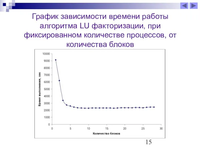 График зависимости времени работы алгоритма LU факторизации, при фиксированном количестве процессов, от количества блоков