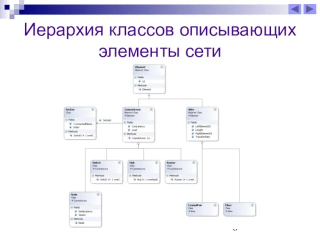 Иерархия классов описывающих элементы сети