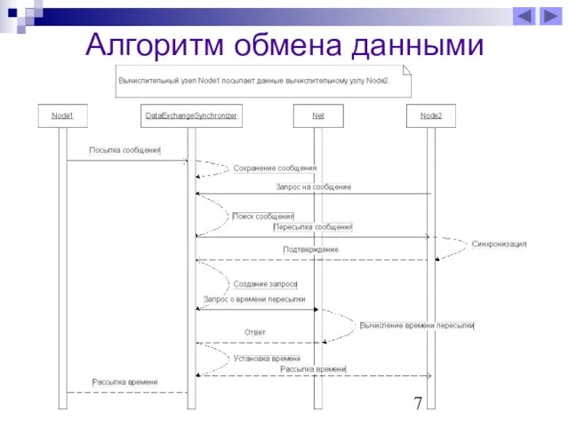 Алгоритм обмена данными