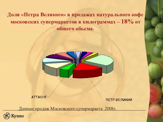 Доля «Петра Великого» в продажах натурального кофе московских супермаркетов в килограммах –