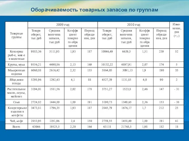 Оборачиваемость товарных запасов по группам