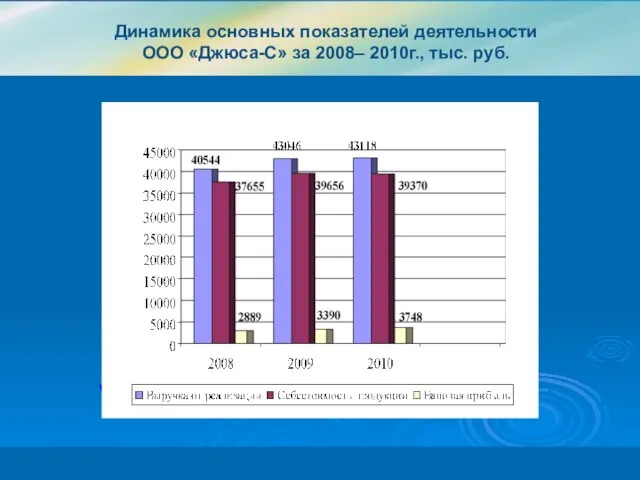 Динамика основных показателей деятельности ООО «Джюса-С» за 2008– 2010г., тыс. руб.