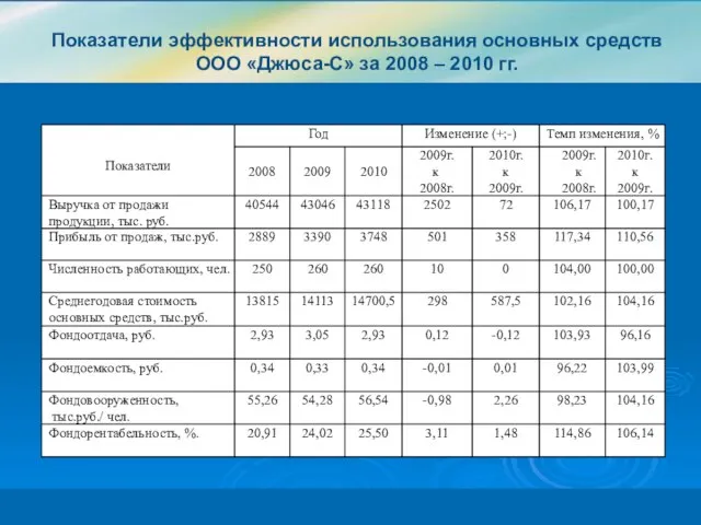 Показатели эффективности использования основных средств ООО «Джюса-С» за 2008 – 2010 гг.