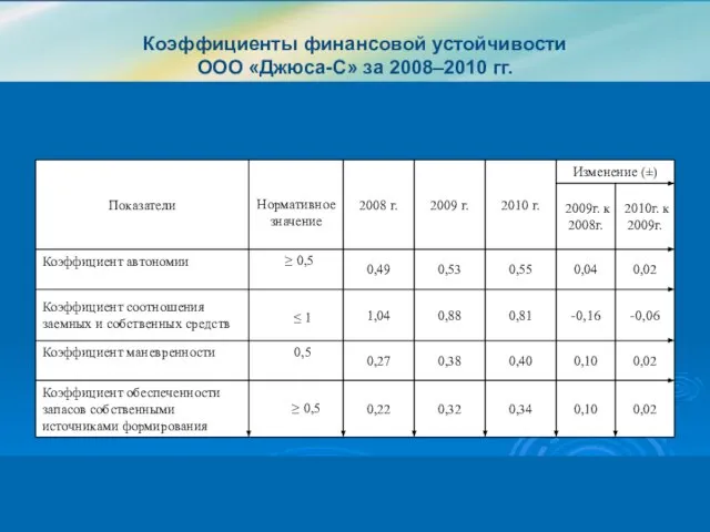 Коэффициенты финансовой устойчивости ООО «Джюса-С» за 2008–2010 гг.