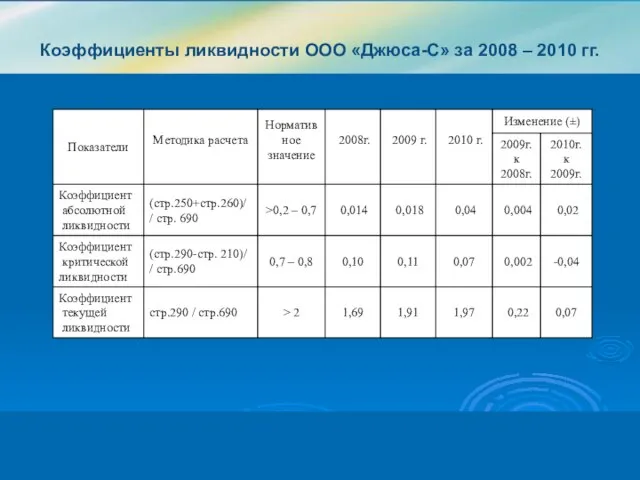 Коэффициенты ликвидности ООО «Джюса-С» за 2008 – 2010 гг.