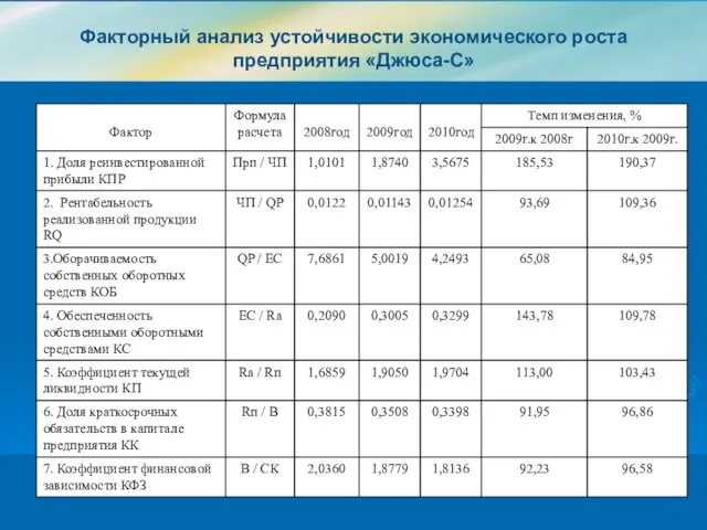 Факторный анализ устойчивости экономического роста предприятия «Джюса-С»