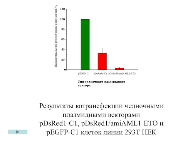 Результаты котрансфекции челночными плазмидными векторами pDsRed1-C1, pDsRed1/amiAML1-ETO и pEGFP-C1 клеток линии 293Т НЕК